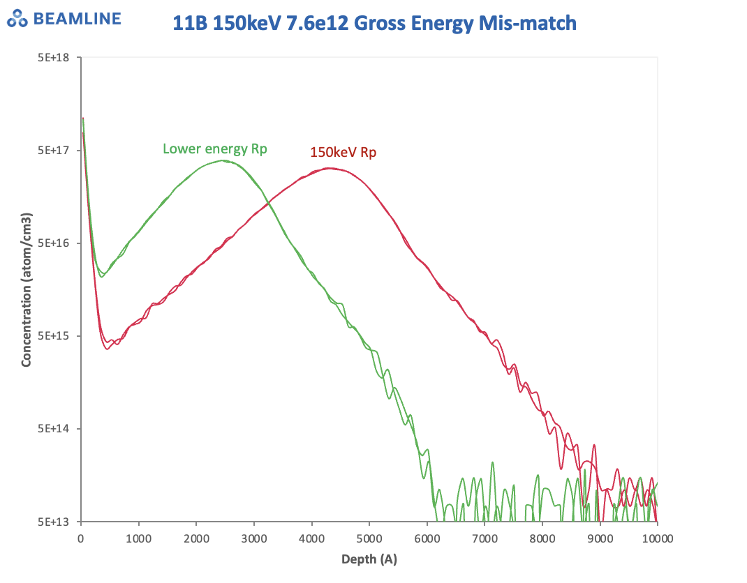 Example SIMS depth profiles for B implants in Si with depth difference from energy mismatch